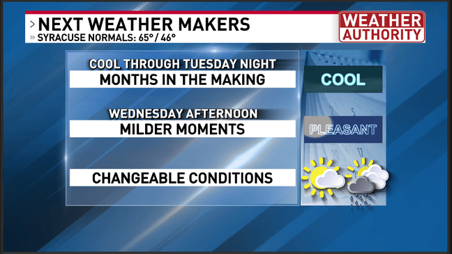 Coolest temperatures in over 4 months likely next before new changes arrive