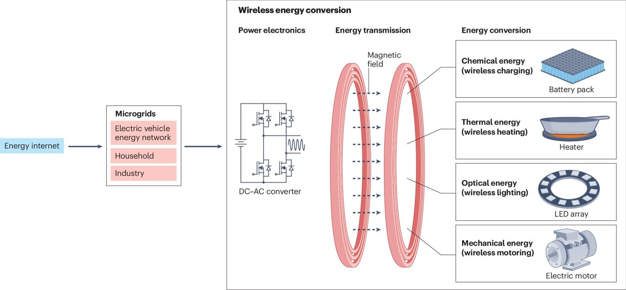 'Wireless energy internet' roadmap charts path to light, heat and ...