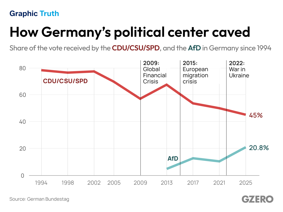 Graphic truth: How Germany’s political center caved