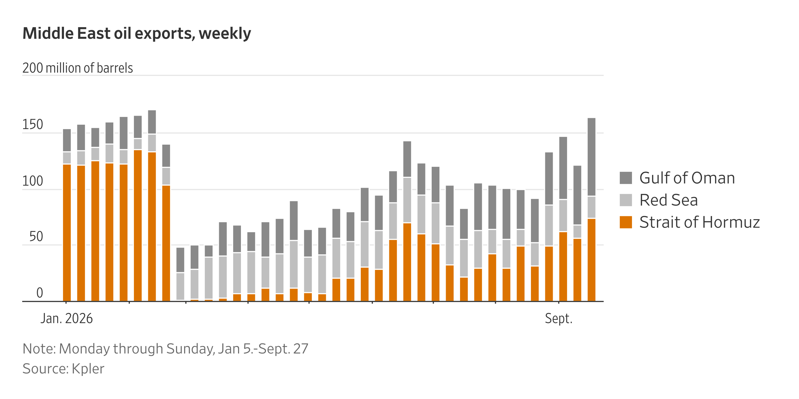 Oil is flowing from Hormuz again—just not the kind the world needs most