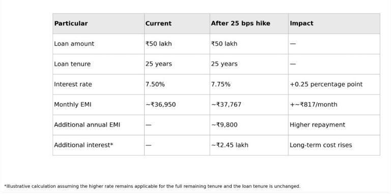 25 bps RBI repo rate hike could add ₹2.45 lakh to home loan interest ...