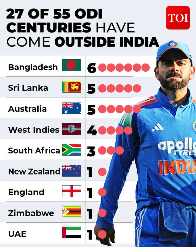 86 to 101: Virat Kohli's final ODI window to break Sachin Tendulkar's ...