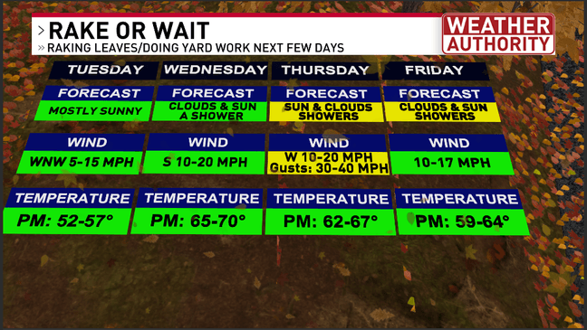Coolest temperatures in over 4 months likely next before new changes arrive
