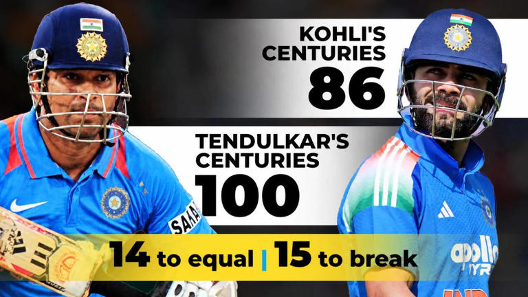 86 to 101: Virat Kohli's final ODI window to break Sachin Tendulkar's ...