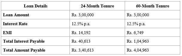 How to calculate interest rate on a loan when comparing borrowing options