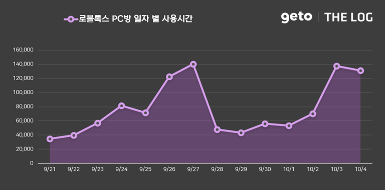 The log: PC cafe playtime drops 18.8% in first week of October