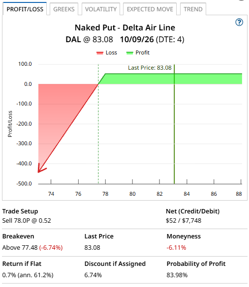 Delta Airlines Earnings Trade: A High Probability Options Setup