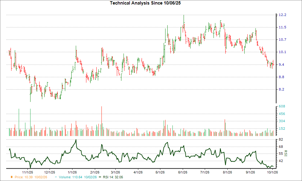 After plunging 10.2% in 4 weeks, here's why the trend might reverse for ...