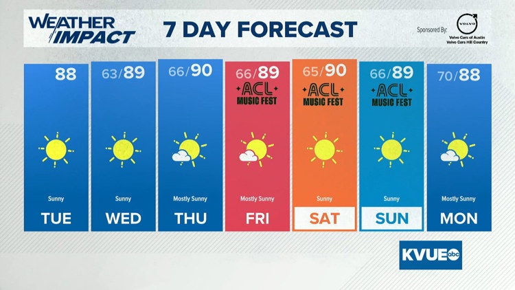 Forecast: Comfortable mornings and warm afternoons this week