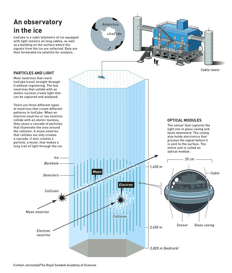 Why Nobel winner physicist Francis Halzen built a giant ice cube to ...