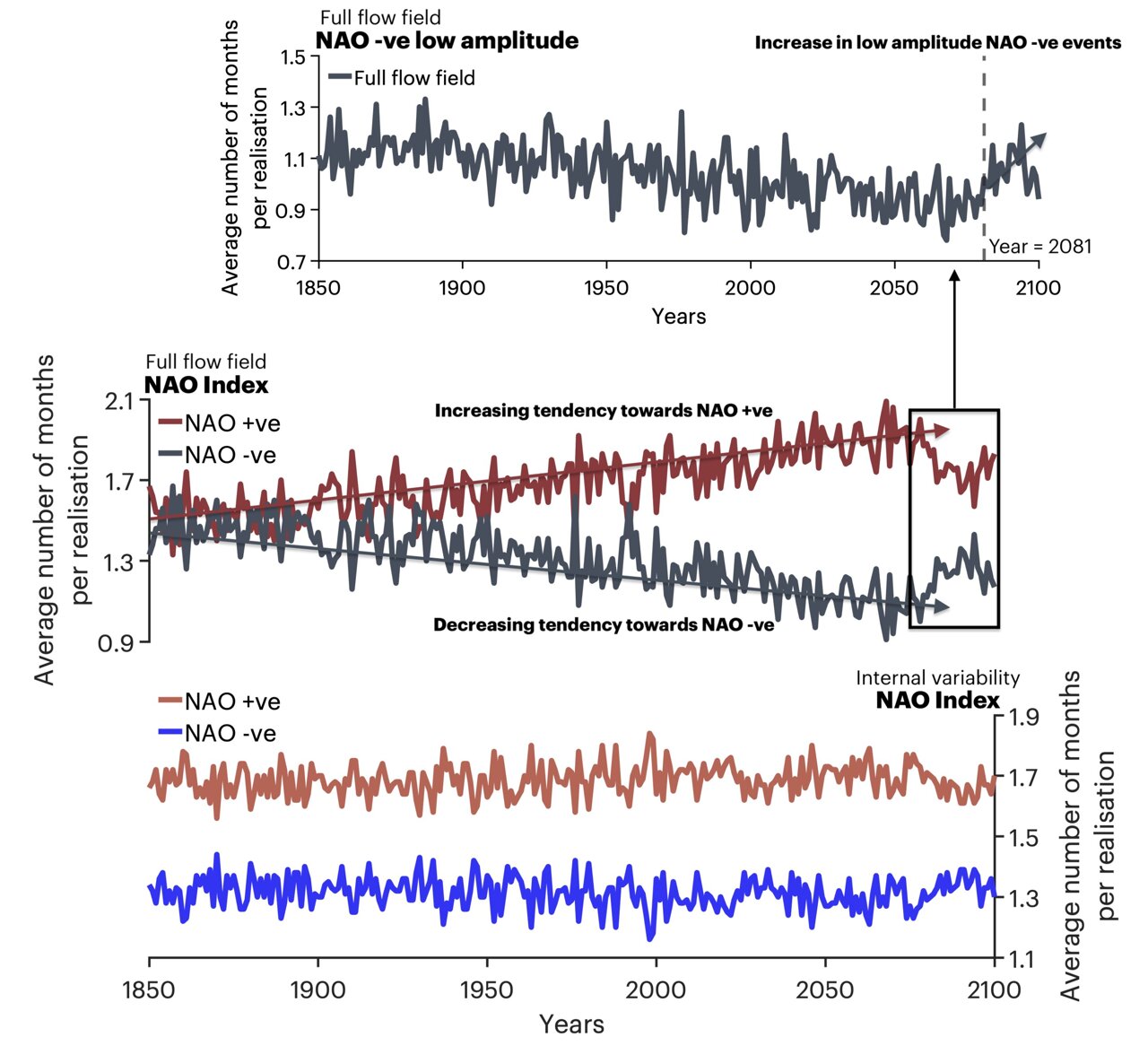 Anthropogenic warming reorganizes North Atlantic atmospheric ...