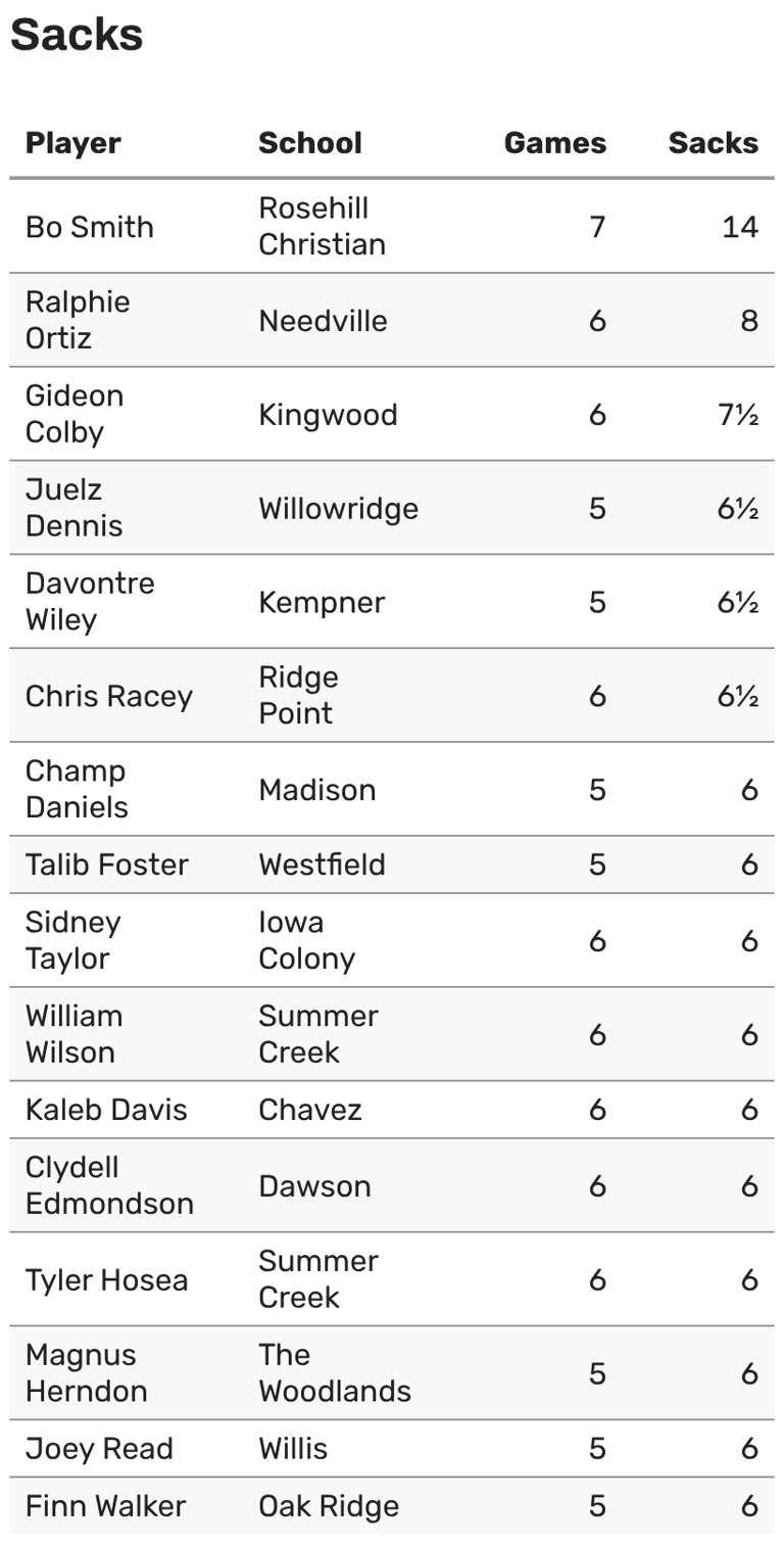 Texas high school football stats: Houston-area leaders after week 6