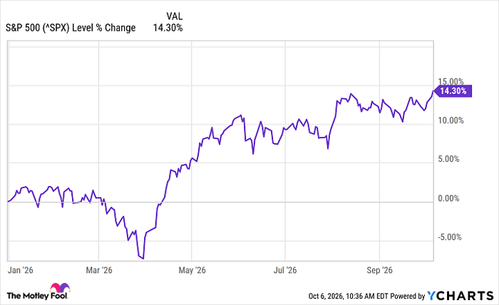 Investors worried about inflation, interest rates, or the economy ...