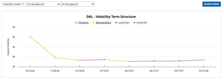 Delta Airlines Earnings Trade: A High Probability Options Setup