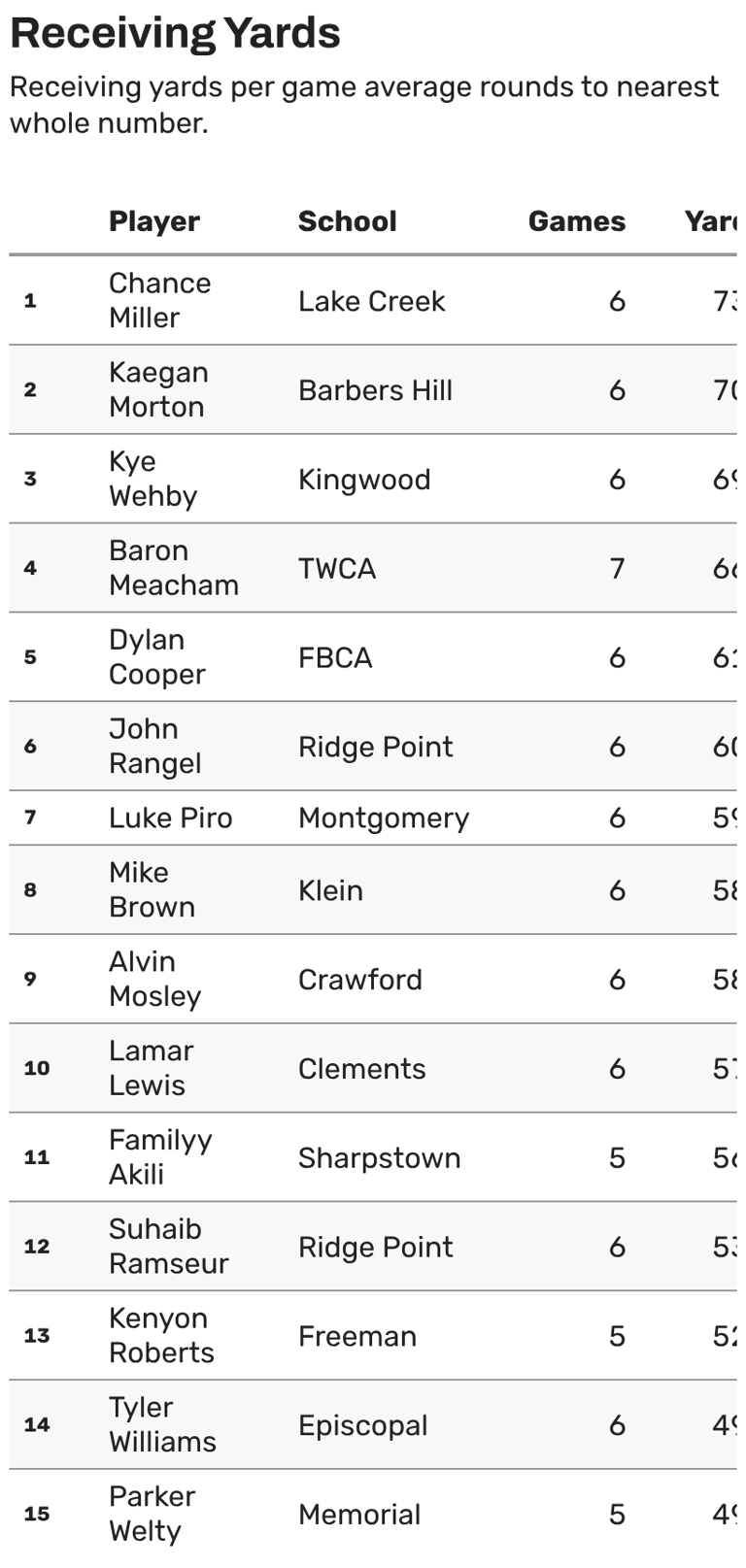 Texas high school football stats: Houston-area leaders after week 6