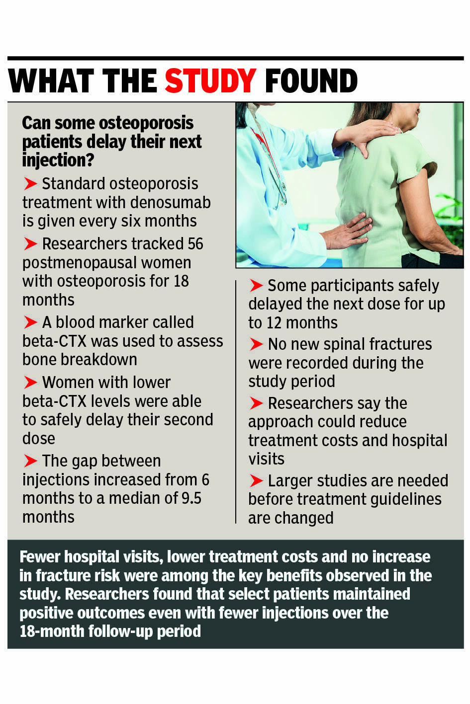 Personalised dosing may cut osteoporosis treatment burden: PGI study