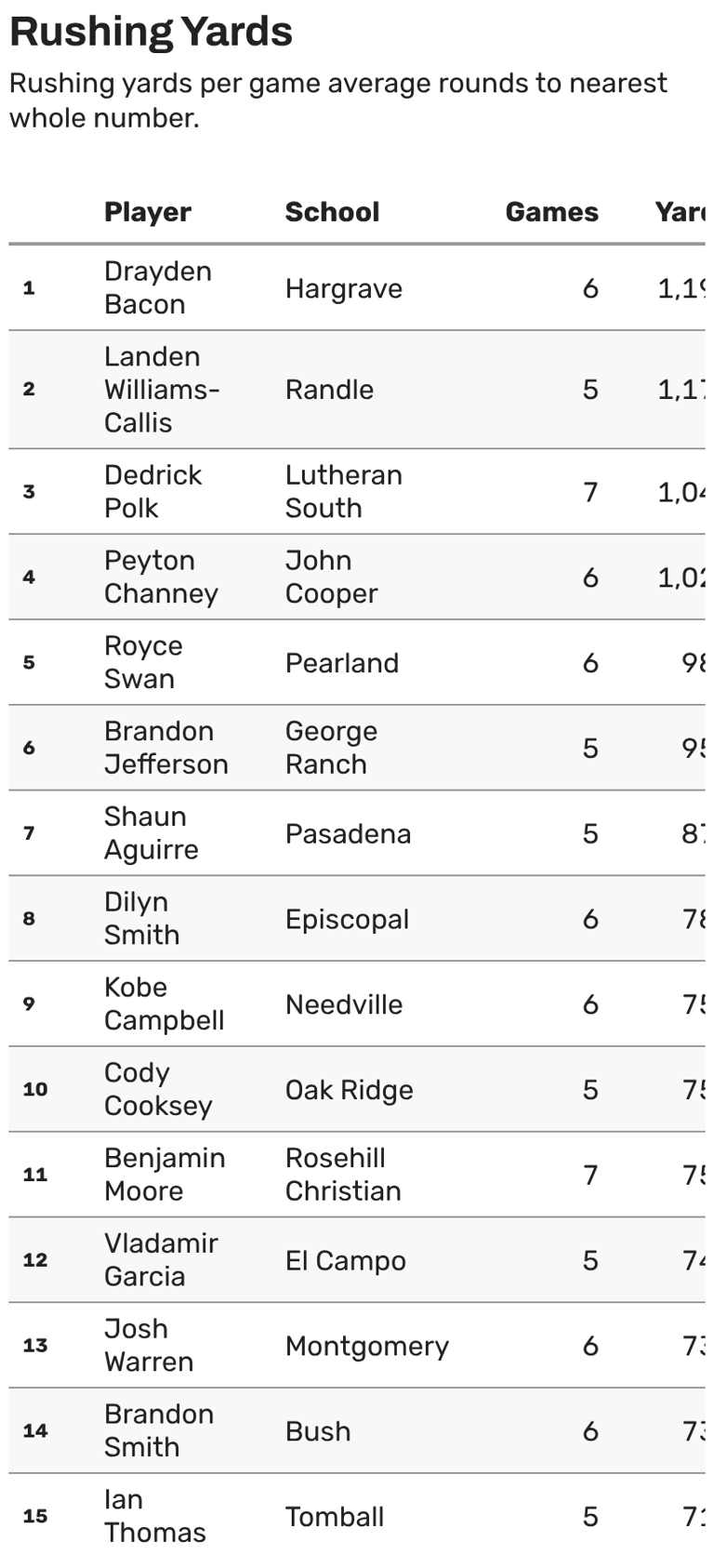 Texas high school football stats: Houston-area leaders after week 6