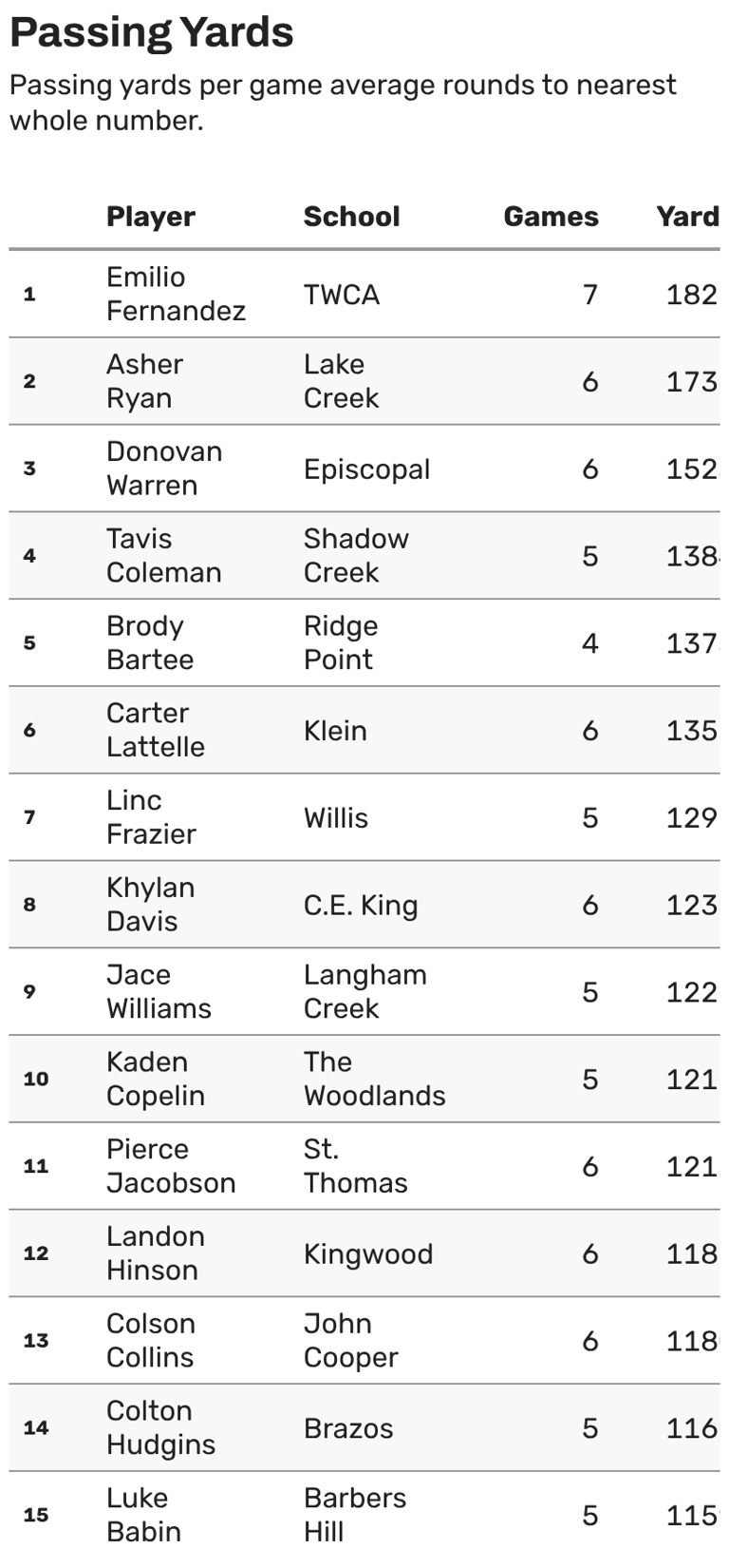 Texas high school football stats: Houston-area leaders after week 6