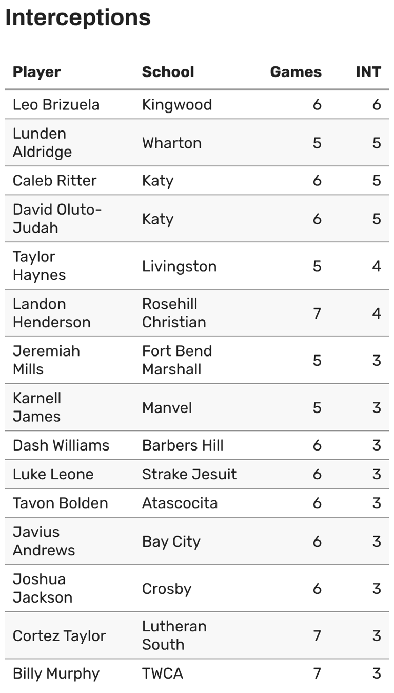 Texas high school football stats: Houston-area leaders after week 6