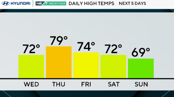 Afternoon sun dominates Philadelphia region: Here's the weather forecast