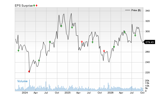Will Air Products and Chemicals (APD) beat estimates again in its next ...