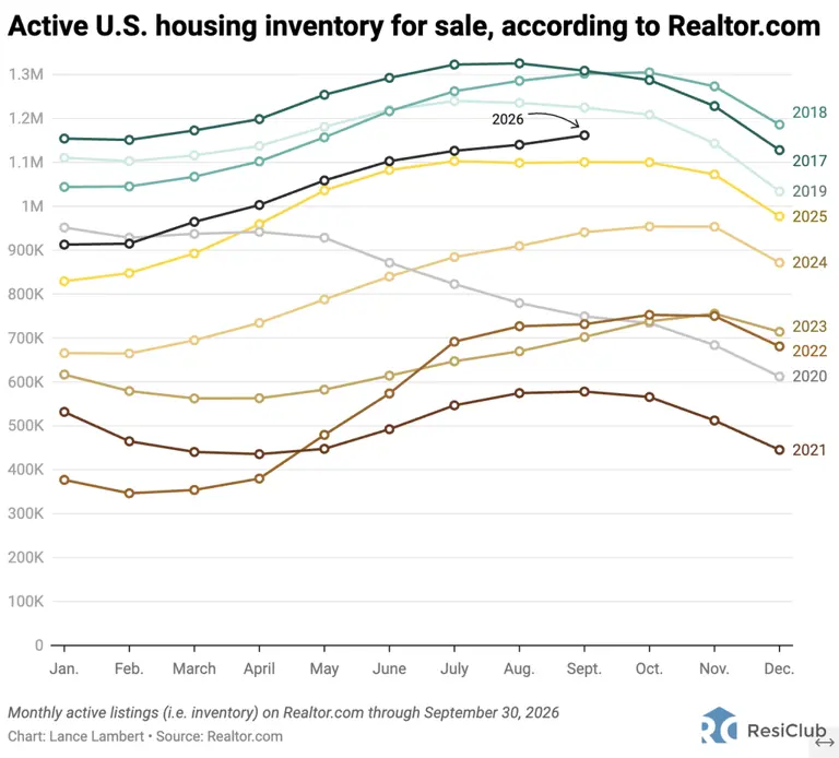 National housing market inventory growth accelerates again—here’s the ...