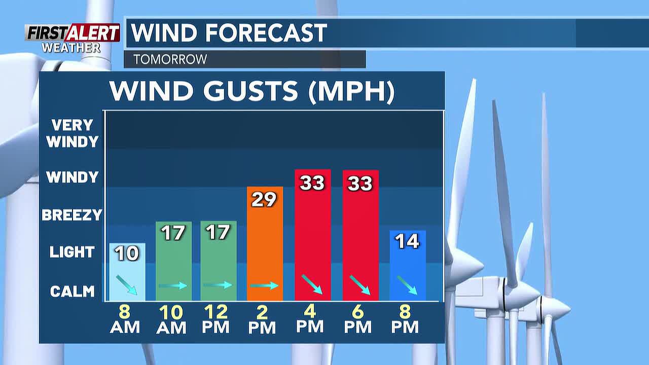 Breezy and pleasant weather persists