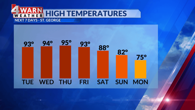 Utah weather: Clouds increase Tuesday afternoon with a few mountain ...