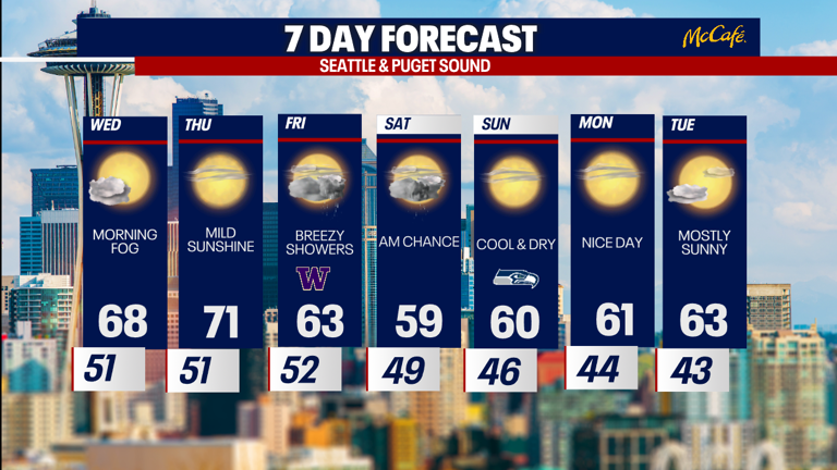 Seattle weather: Another foggy start Wednesday, afternoon sunshine