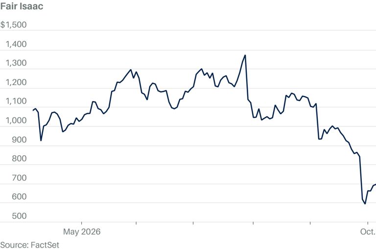 Fair Isaac cuts 15% of its staff. Why it’s not boosting the stock.