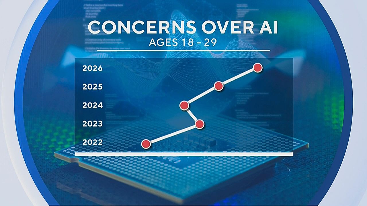 Therapists across US say AI anxiety growing among young adults