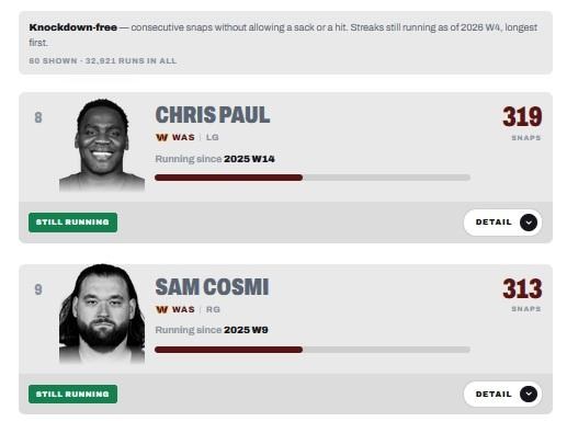 Commanders news: Does Washington have enough [healthy] QBs on the roster?