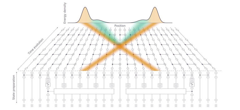 Quantum computing shortcut makes particle collisions easier to simulate