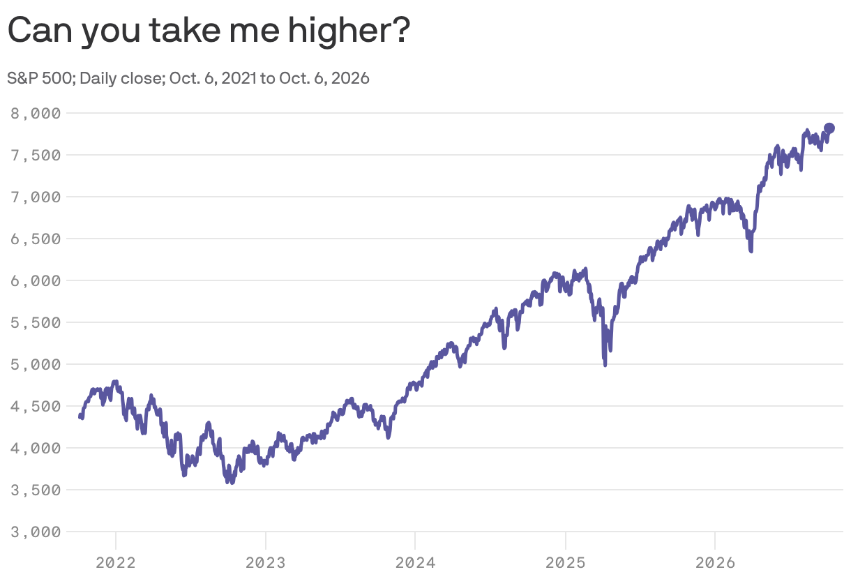 S&P 500 high aside, rate surge is hitting stocks