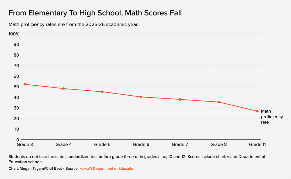 Low test scores: For Hawaiʻi high schoolers, the math isn’t mathing