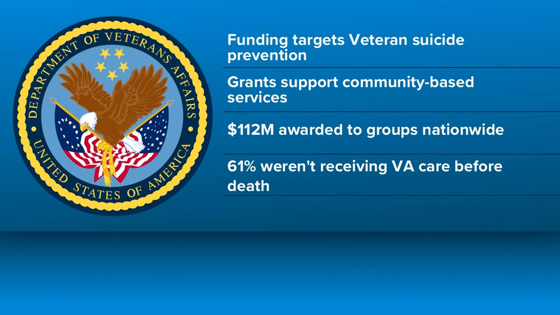 The Department of Veteran Affairs awards $925K for Iowa Veterans