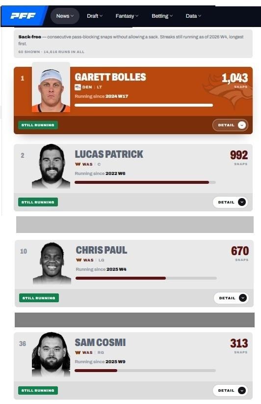 Commanders news: Does Washington have enough [healthy] QBs on the roster?