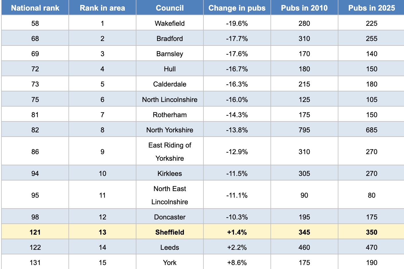 Sheffield bucks national trend as pub numbers grow over 15-year period