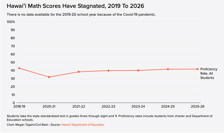 Low test scores: For Hawaiʻi high schoolers, the math isn’t mathing
