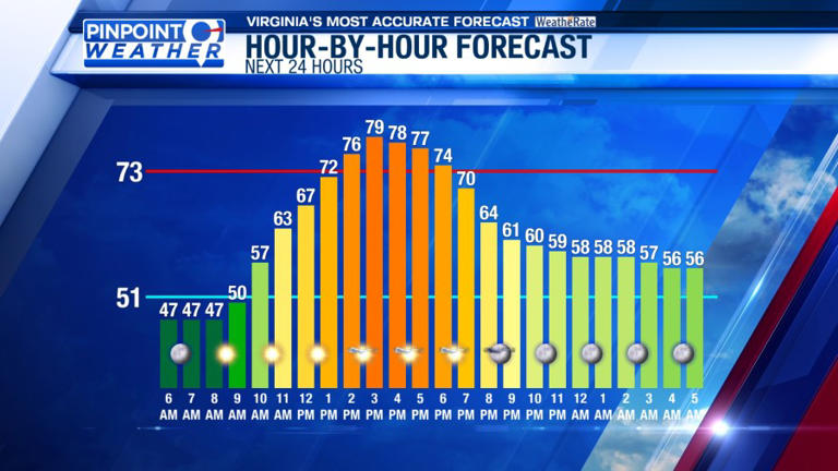 Pinpoint weather: Warmer next few days; weekend rain returns