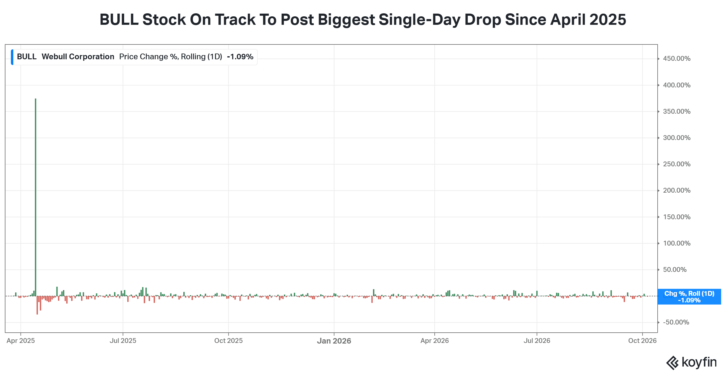 BULL stock heads for biggest drop in over a year after House panel ...
