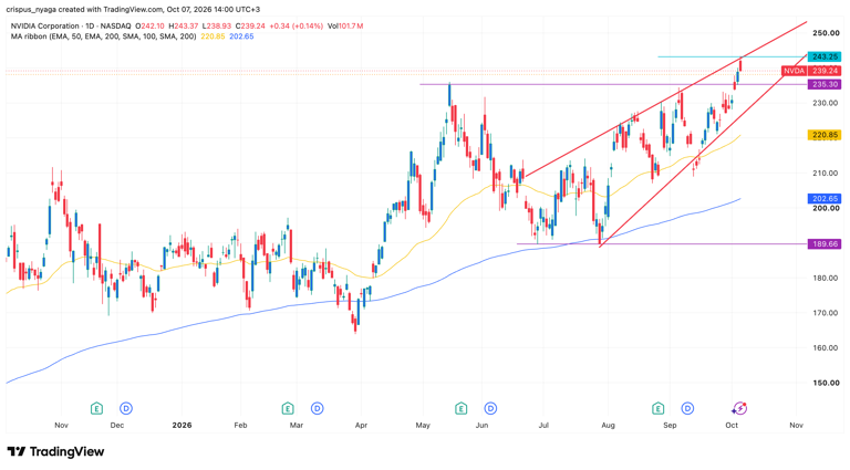 Nvidia stock is slowly forming a risky pattern: is a reversal coming?