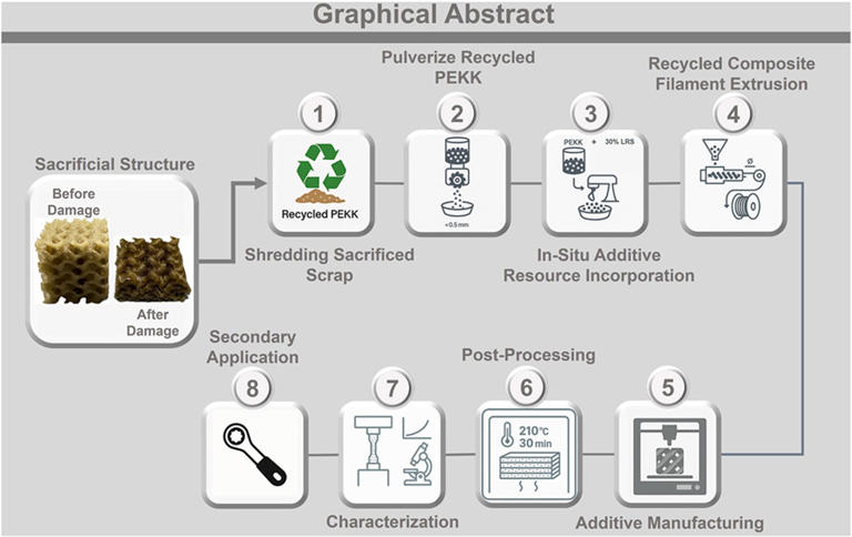 Recycled plastic and moon dust become 3D-printed parts and structures ...