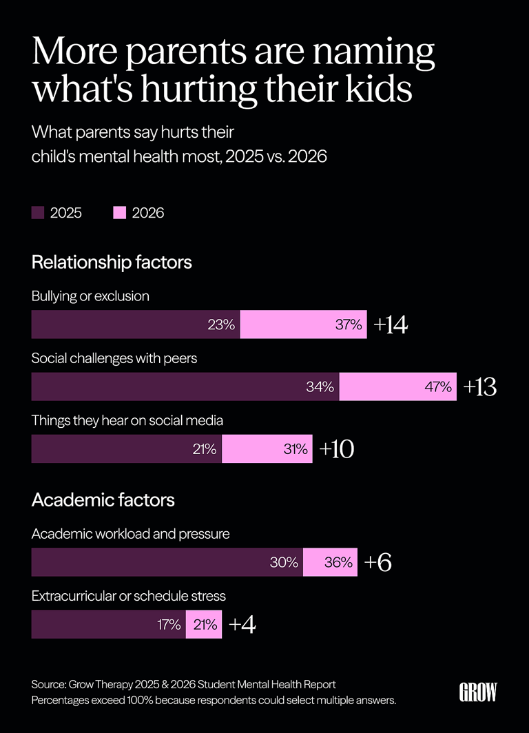 Survey: More parents are seeking professional mental health support for ...