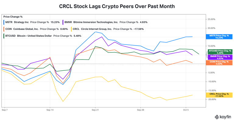 BTC price drops back to $83K – global bond rout drags MSTR, COIN, CRCL ...
