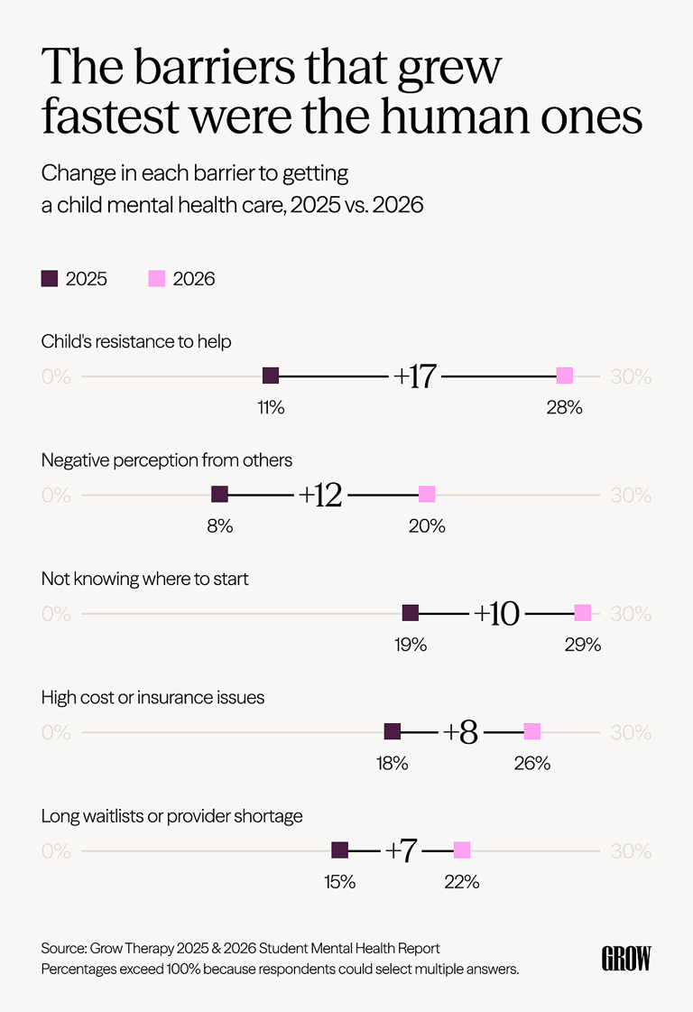 Survey: More parents are seeking professional mental health support for ...