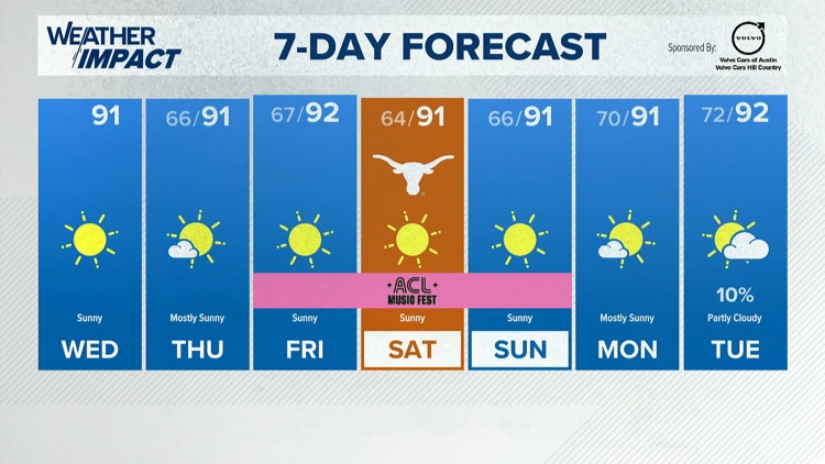 Forecast: Gorgeous weather in store for Central Texas