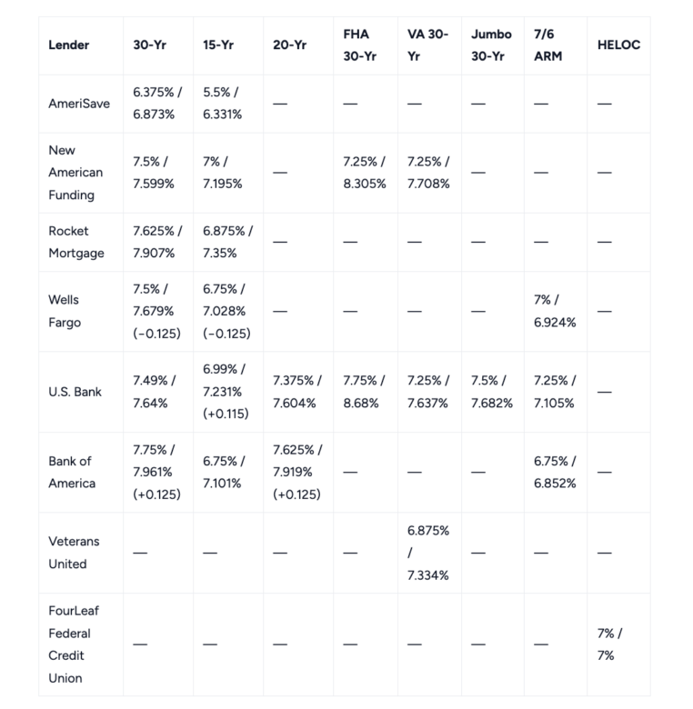 Today’s mortgage rates: Posted rates move at 4 of 8 tracked lenders
