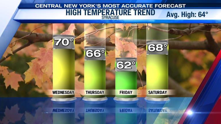 Showers return to close out the week