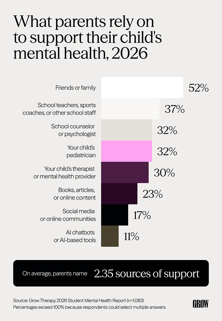 Survey: More parents are seeking professional mental health support for ...